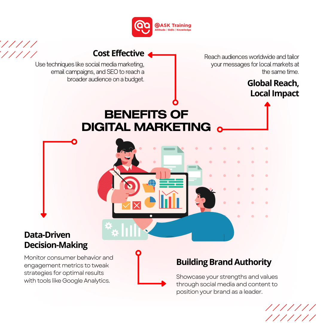 Benefits of Digital Marketing