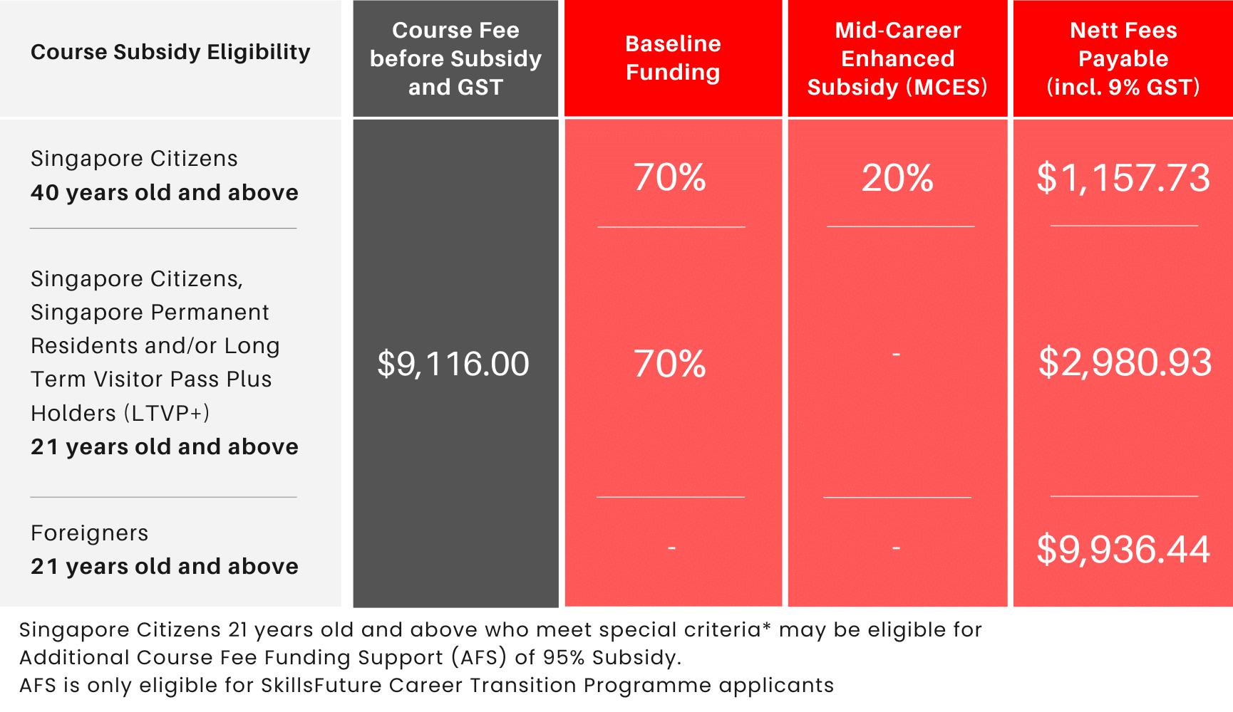 Specialist Diploma Digital Marketing Funding Table