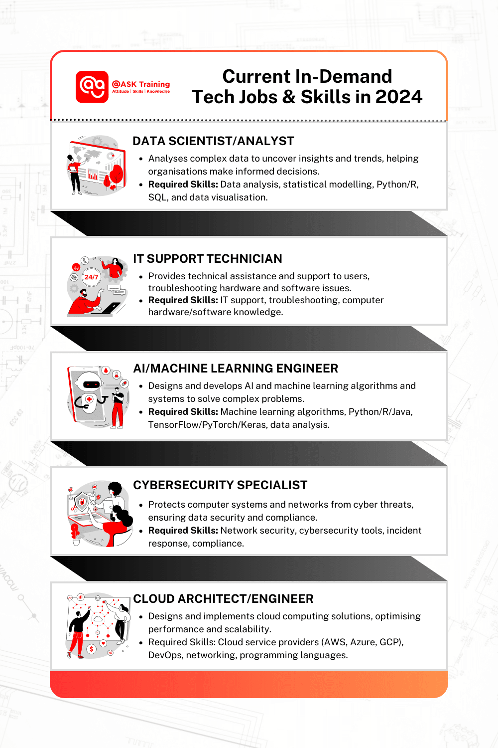 infographic for current in demand jobs and skills 2024
