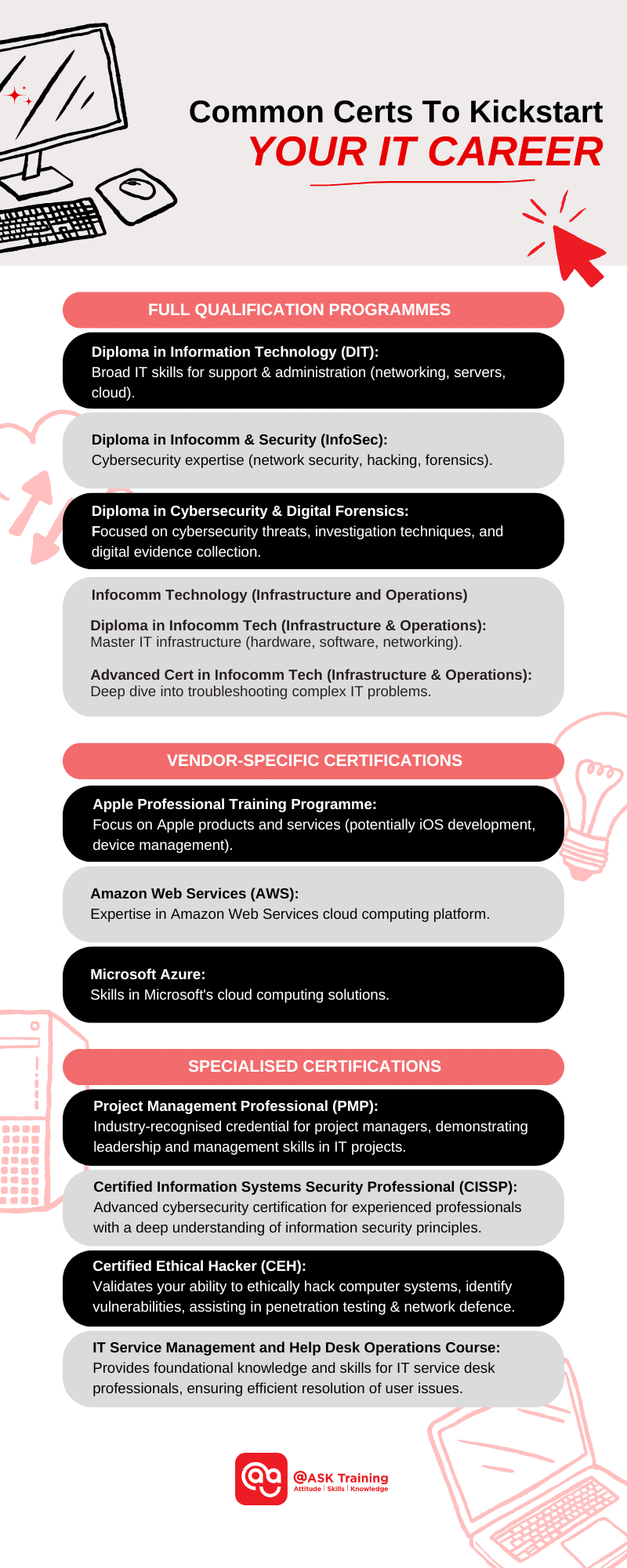 An infographic of the summary of all the IT certifications available