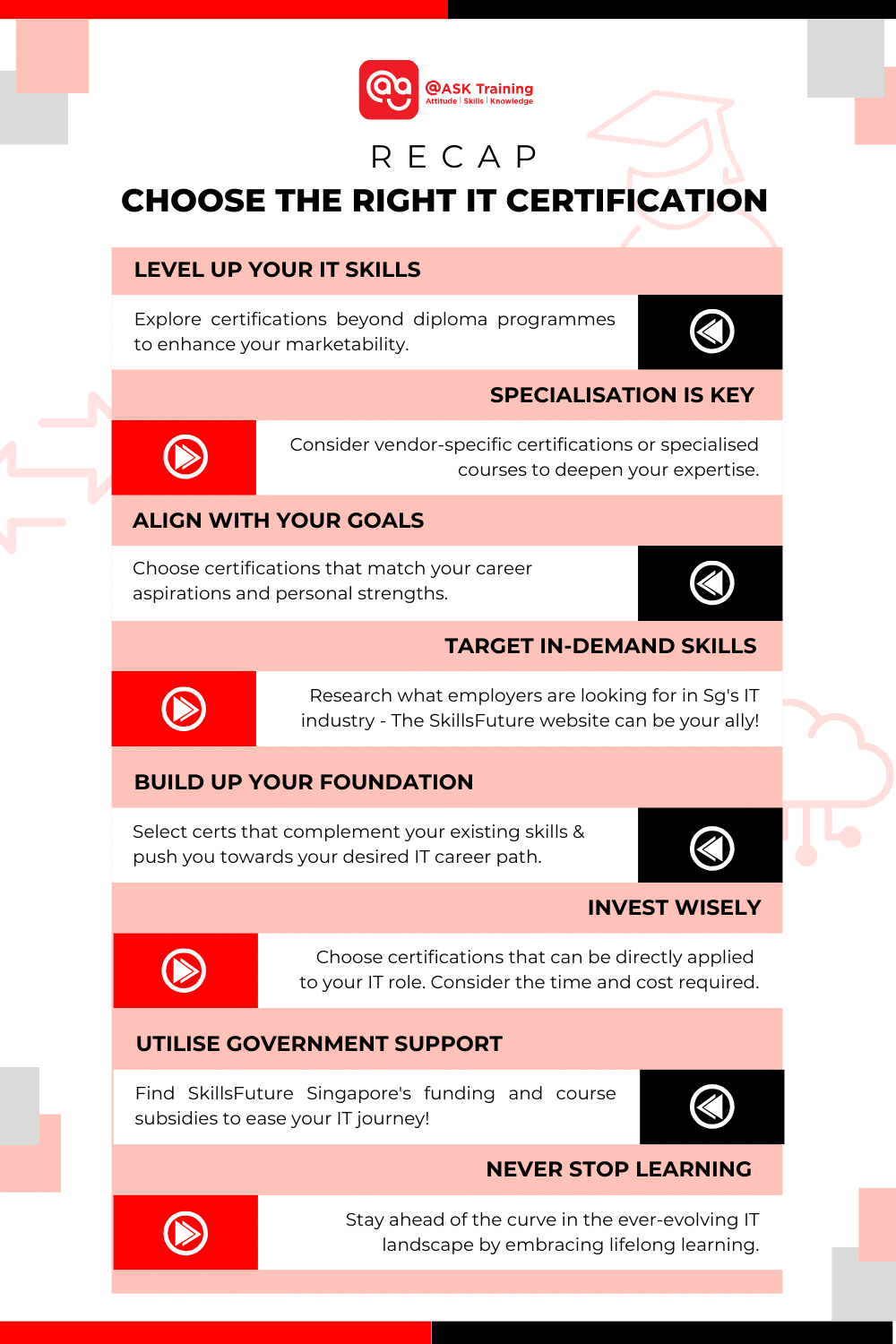 An infographic on a recap to choose the right IT certification