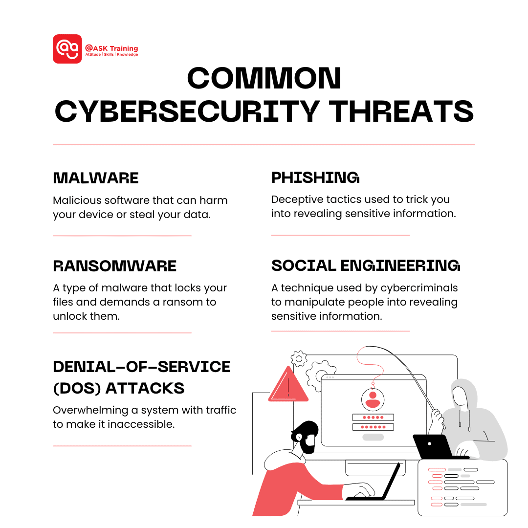 square image of common cybersecurity threats with human security elements