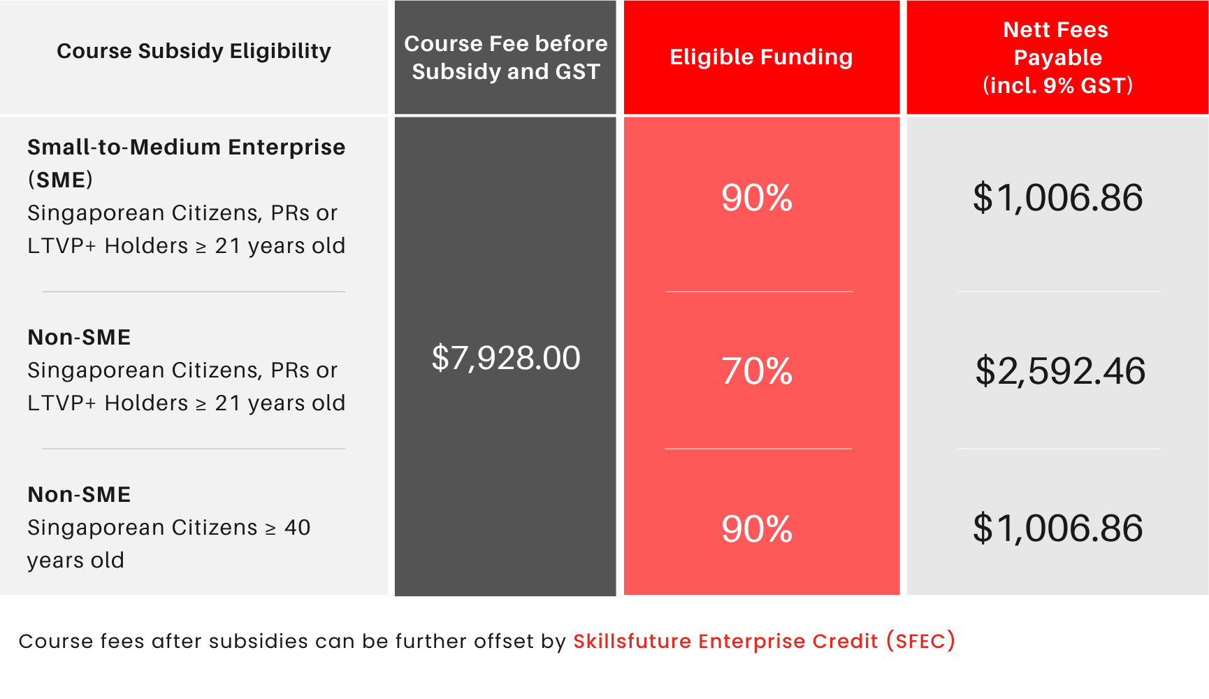course funding table