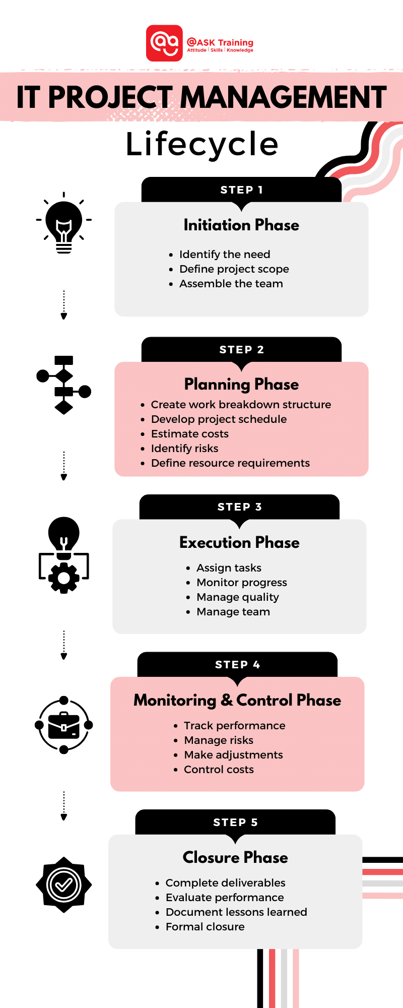 infographic of IT project management lifecyle with project management icons