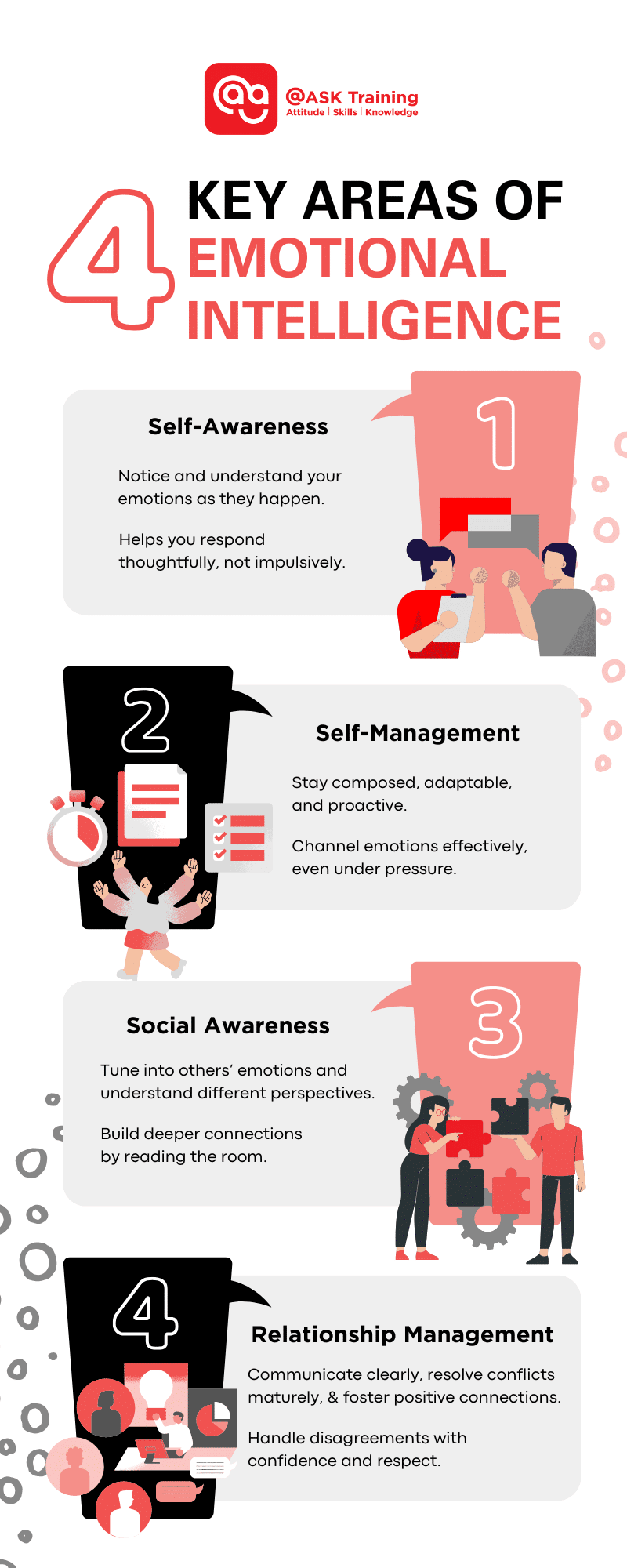 infographic of key areas of emotional intelligence eq with human elements