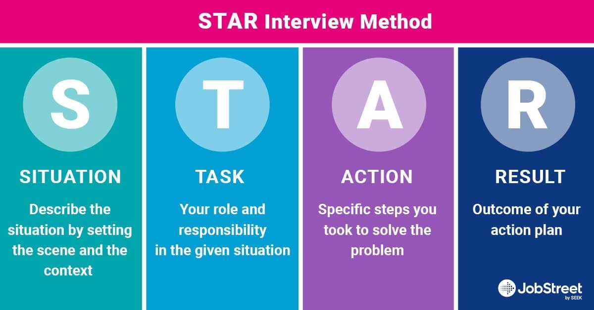 an image of star method for common interview questions