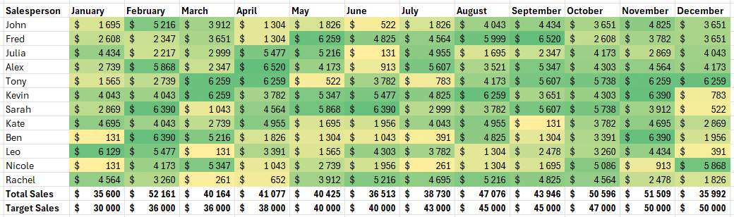 an image of applying colour scales for conditional formatting in excel