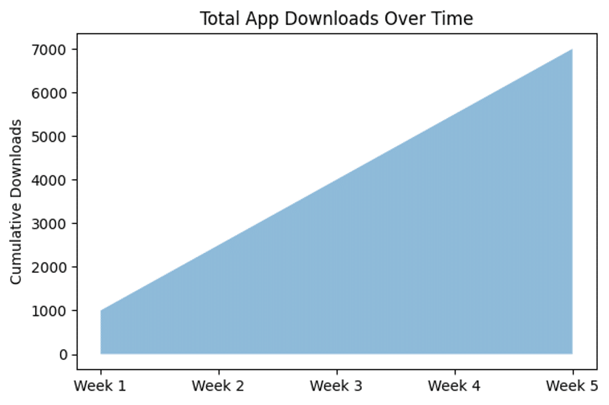 area chart of top app downloads per week as an example for data visualisation
