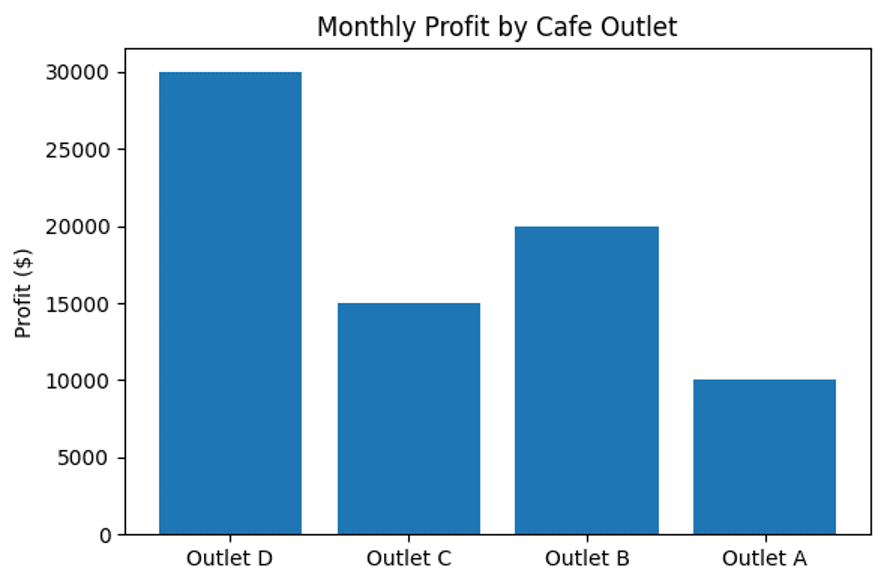 a screenshot example of monthly profit column chart data visualisation