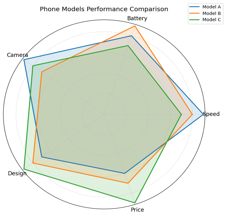 radar spider chart of comparing performances as an example for data visualisation
