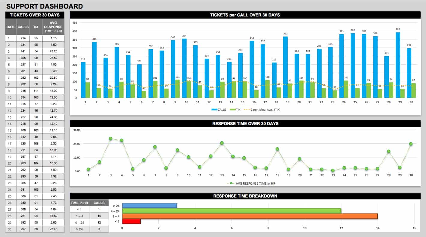 image of a call centres operational dashboard as example for excel dashboard