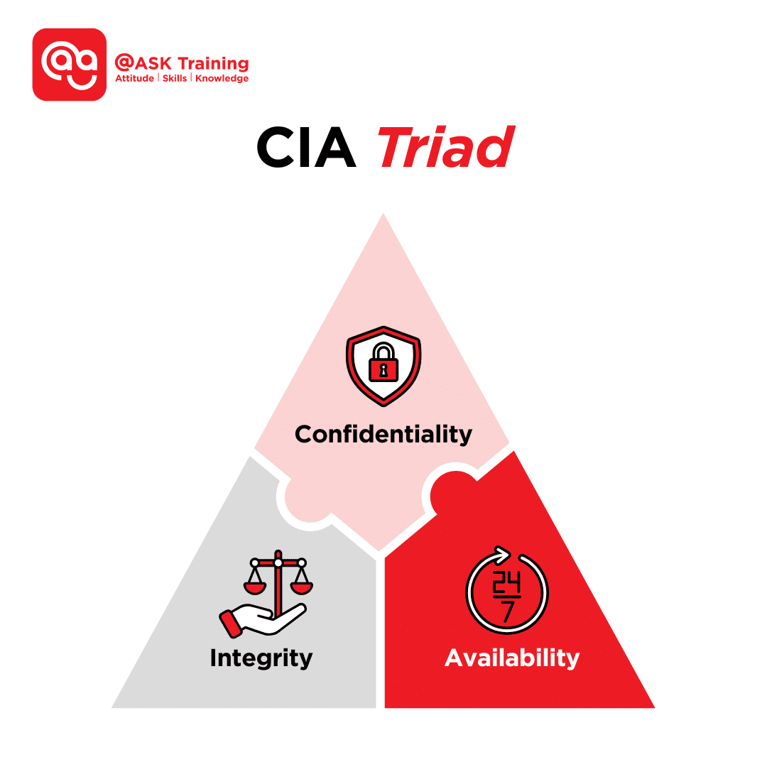 image of CIA triad for cybersecurity