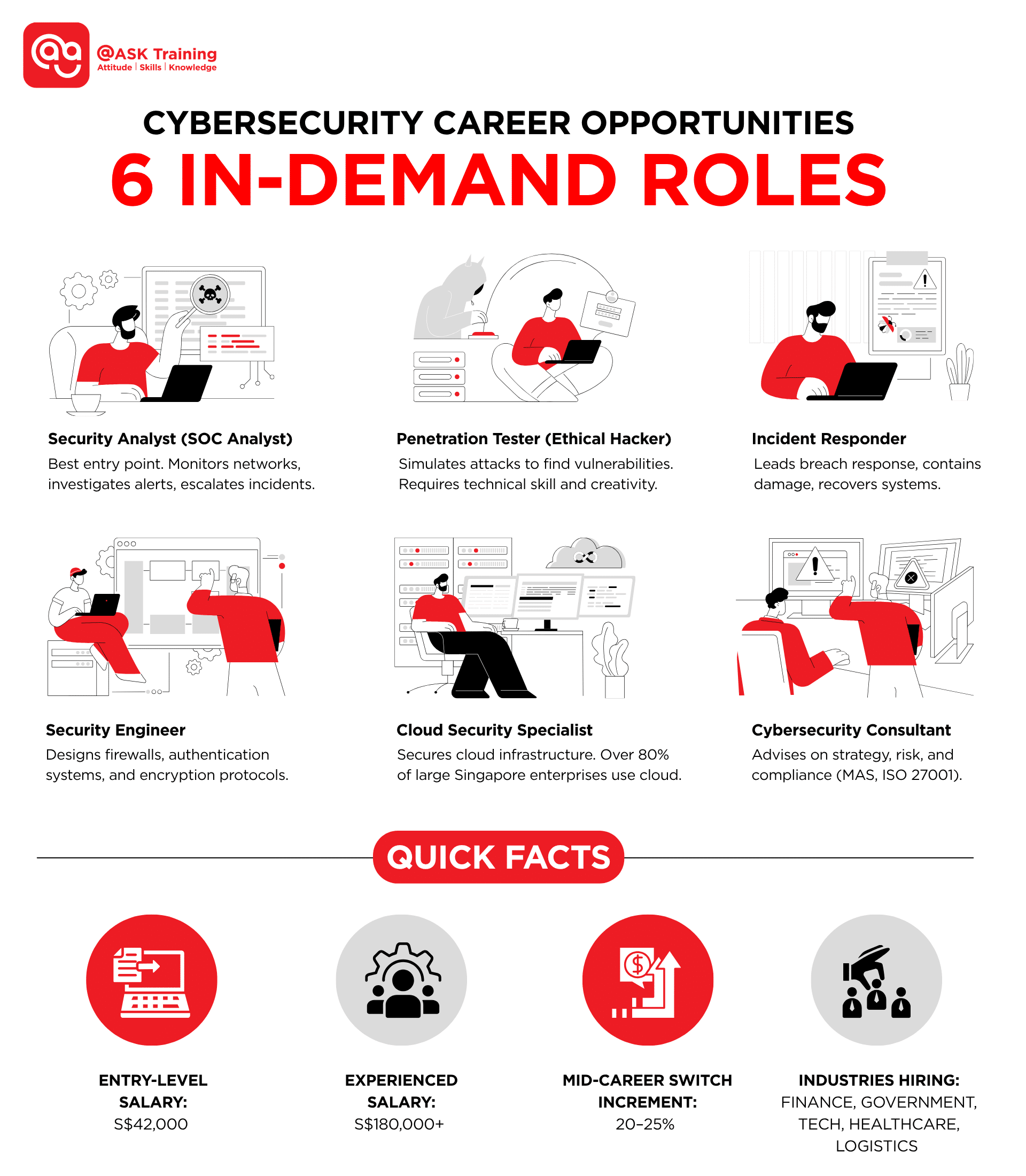 infographic of 6 in-demand roles for cybersecurity in singapore with human elements and icons
