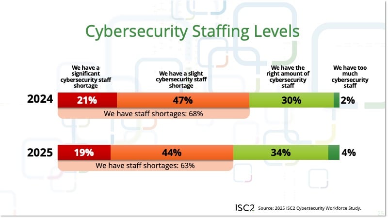 a graph of cybersecurity staffing levels by cybersecurity workforce study