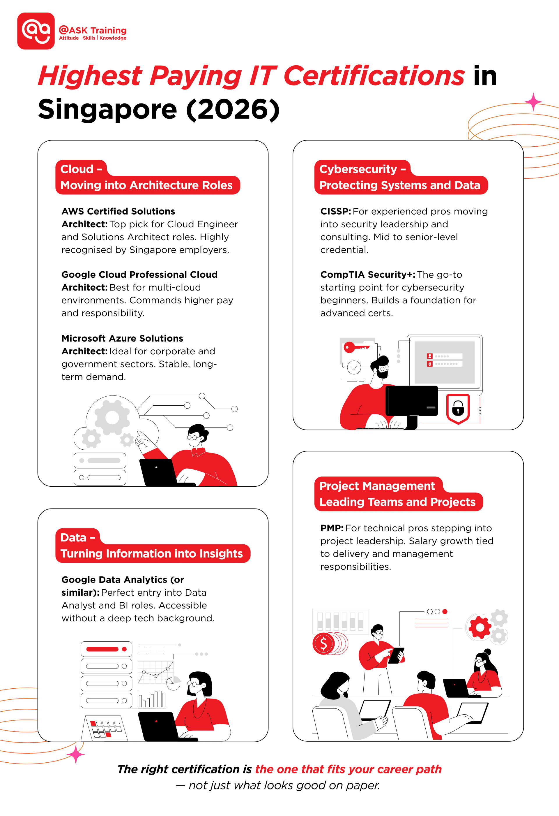 infographic of the highest paying IT certifications in Singapore 2026 with human elements